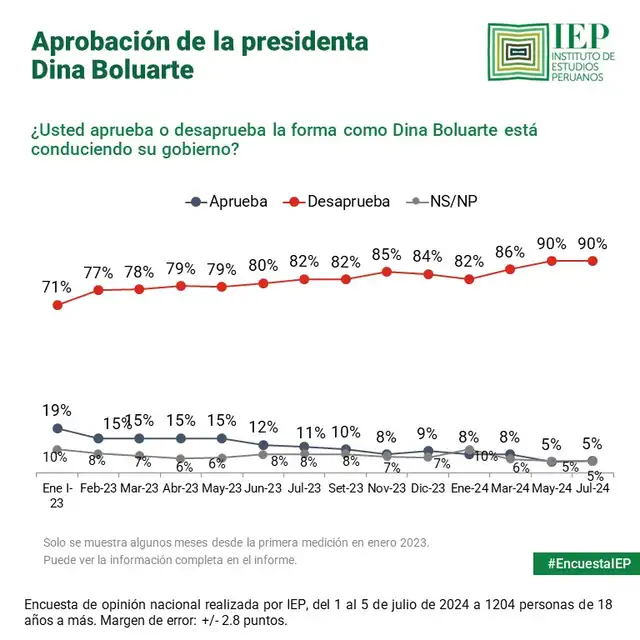 Aprobación de la presidenta inició con el 19% y en la actualidad, solo tiene un 5% de respaldo. Foto: IEP - X.   