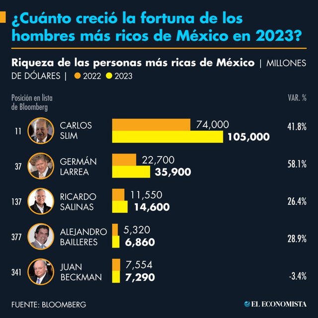  La fortuna de los hombres más ricos de México en 2023. Foto: El Economista<br>    