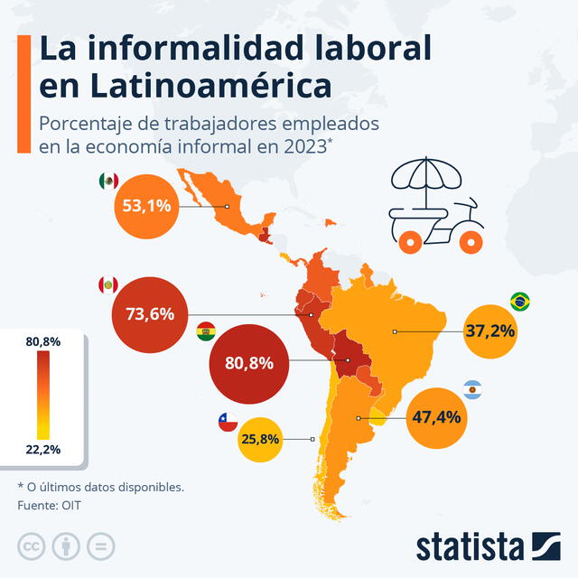  Informalidad laboral en Latinoamérica. Foto: Statista.   