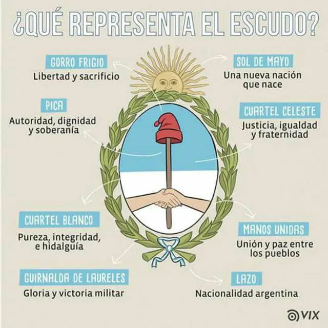 El gorro frigio en el escudo de la bandera de Argentina. Foto: VIX   