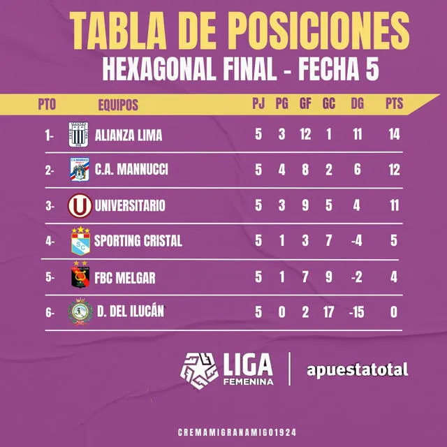  Así quedó la tabla acumulada de la Liga Femenina. Foto: Liga Femenina Apuesta Total   