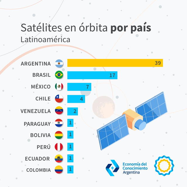 Argentina es el país de América Latina con más satélites en órbita. Foto: @marcapaisar/Twitter   