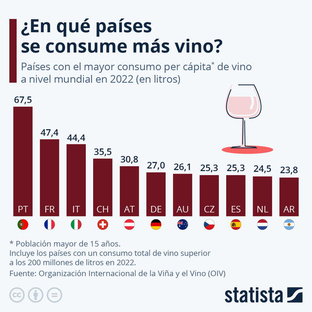  Argentina se ubica como uno de los países consumidores del vino con 24 litros por persona. Foto: Grafico Statista   