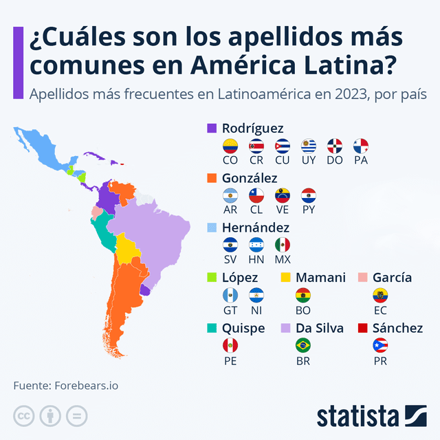  Gonzáles destaca como el apellido más popular en países como Colombia, Costa Rica, Cuba y Uruguay. Foto: Statista   