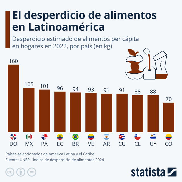  Según un informe de Statista, República Dominicana lidera entre los países que más desechan los alimentos. Foto: Gráfico Statista    