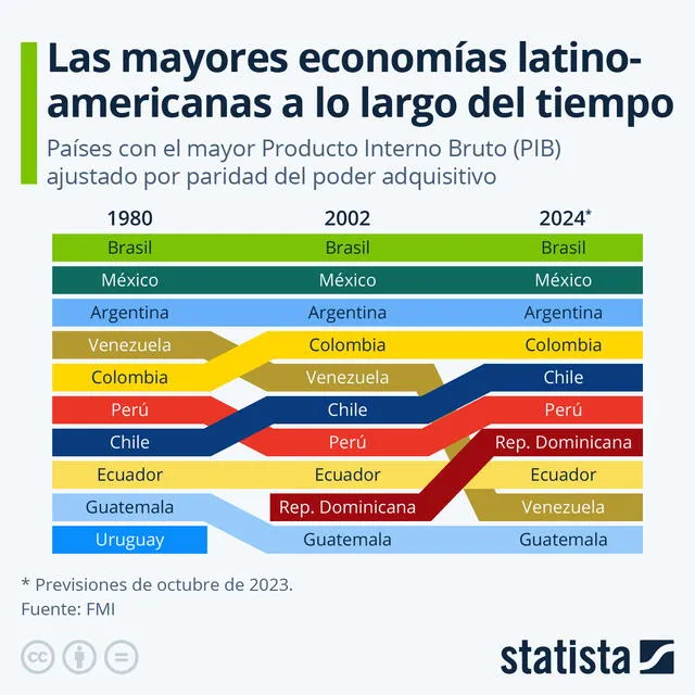 Brasil, México y Argentina son los tres países con las economías más grandes de América Latina. Gráfico: Statista.   