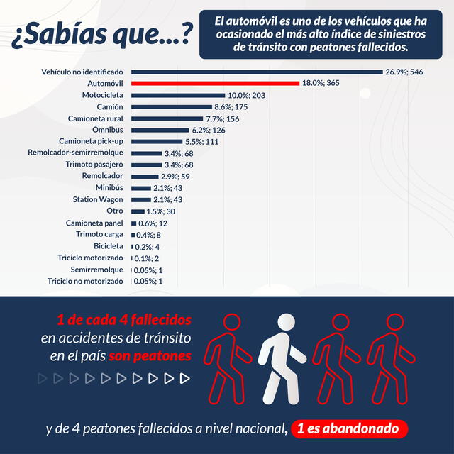 1 de cada 4 fallecidos en accidentes de tránsito son peatones. Foto: Observatorio Nacional de Seguridad Vial  