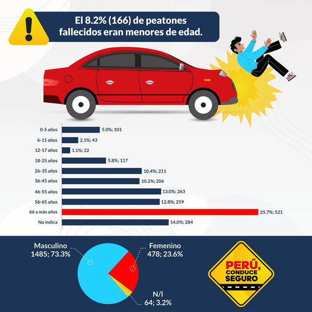 Ranking de edades de peatones fallecidos por accidentes de tránsito. Foto: Observatorio Nacional de Seguridad Vial    