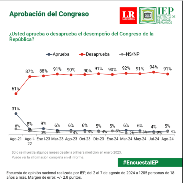 El 91% de la población aprueba la gestión del actual Congreso: Foto: IEP.   