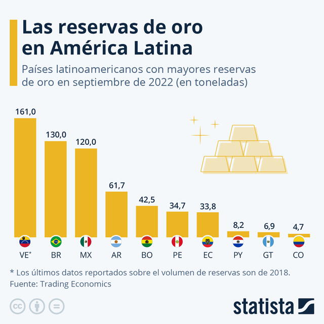 Este gigante de América Latina presenta como una de sus características principales tener la segunda reserva de oro más grande de la región. Gráfico: Statista.   