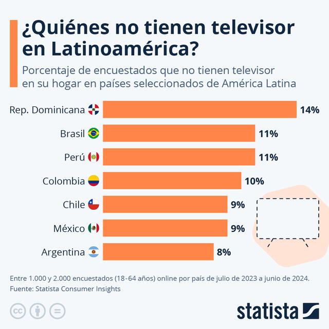 República Dominicana es el país con menos televisores por hogar en América Latina. Gráfico: Statista.   