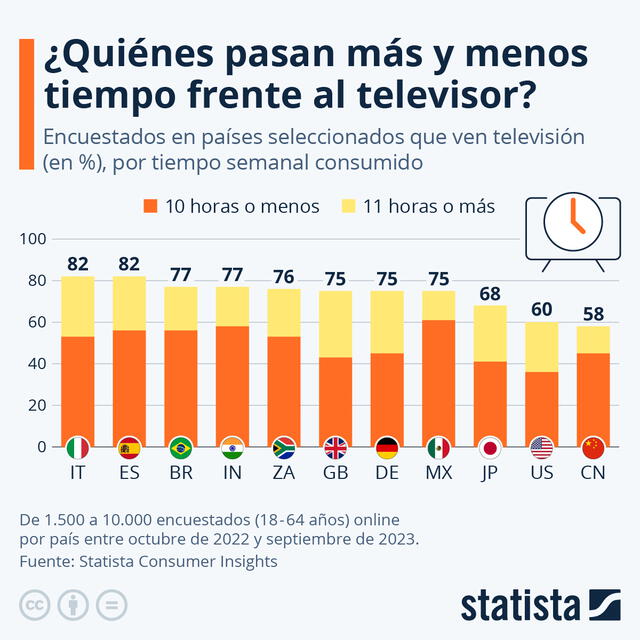 China, el país con menos usuarios de televisión presentes en el mundo. Gráfico: Statista.   