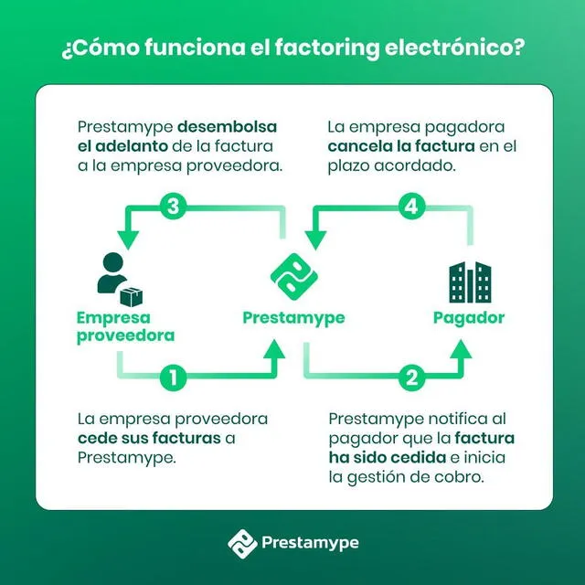  Conoce como funciona esta herramienta financiera. Fuente: Prestamype   