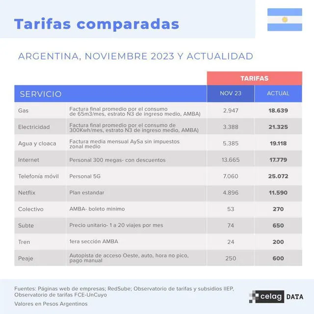 Argentina ha presentado una importante alza de precios desde noviembre de 2023. Foto: Celag   