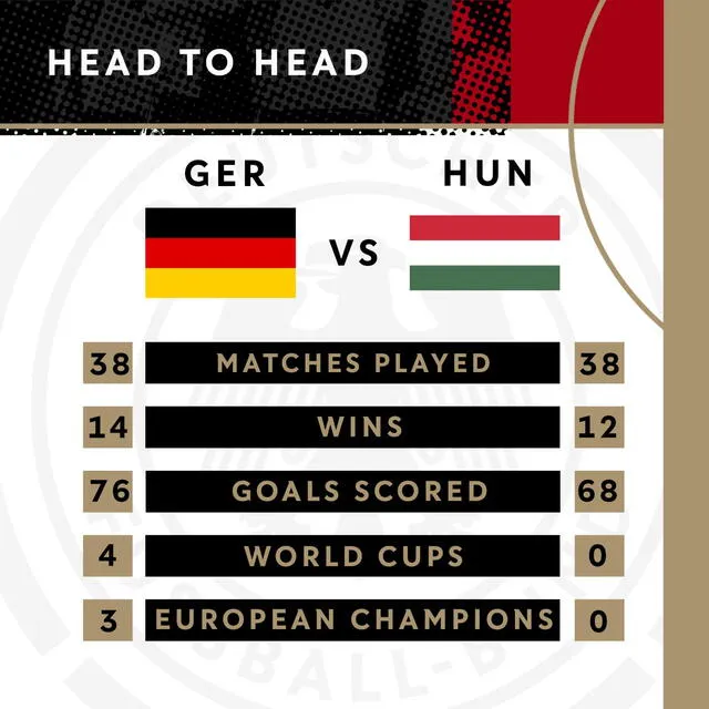  El historial entre Alemania vs. Hungría está parejo, con 14 victorias para los teutones y 12 para los mangiares. Foto: Selección Alemania/X   