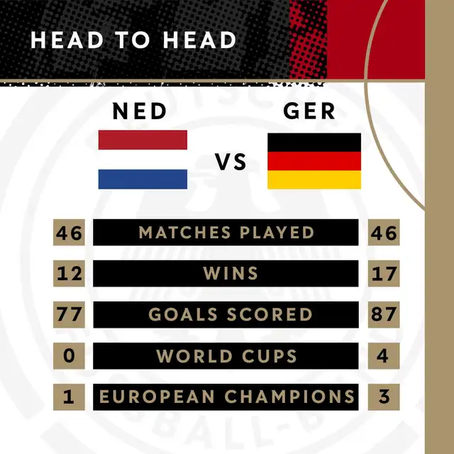 El historial entre Países Bajos y Alemania es parejo. Foto: Selección Alemania/X El historial entre Países Bajos y Alemania es parejo. Foto: Selección Alemania/X