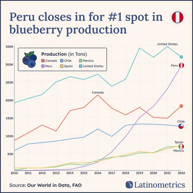  Perú es por tercera vez consecutiva el mayor exportador de arándanos en el mundo. Foto: Latinometrics.<br><br>    