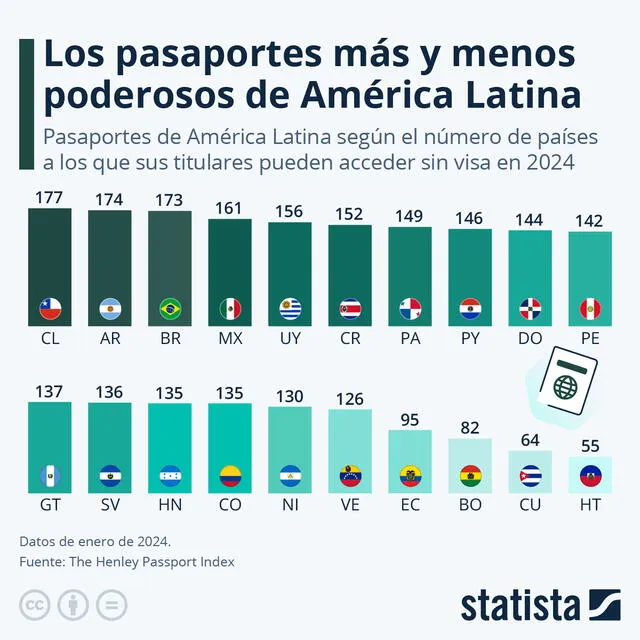 La consultora Henley &amp; Partners publica anualmente el Henley Passport Index. Gráfico: Statista.   