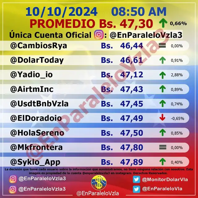Precio del dólar en plataforma @EnParaleloVzla hoy, jueves 10 de octubre. Foto: monitordolarvenezuela.com Precio del dólar en plataforma @EnParaleloVzla hoy, jueves 10 de octubre. Foto: monitordolarvenezuela.com
