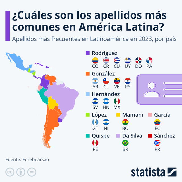 El apellido Rodríguez destaca por estar presente en seis países de América Latina. Foto: Statista El apellido Rodríguez destaca por estar presente en seis países de América Latina. Foto: Statista
