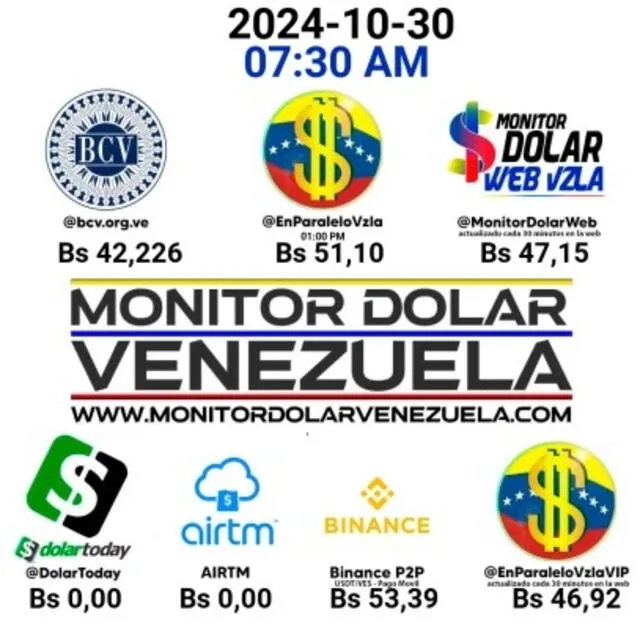 Precio del dólar paralelo para este 30 de octubre de 2024. Foto: Monitor Dolar   