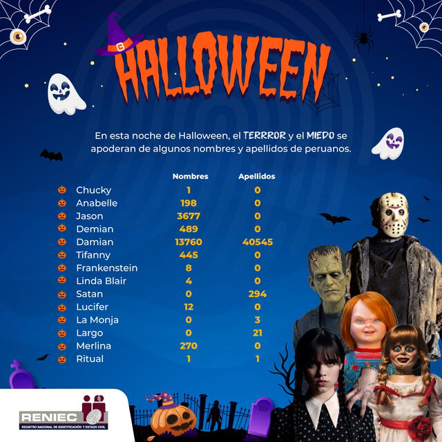 Lista de nombres referentes a Halloween. Foto: Reniec   