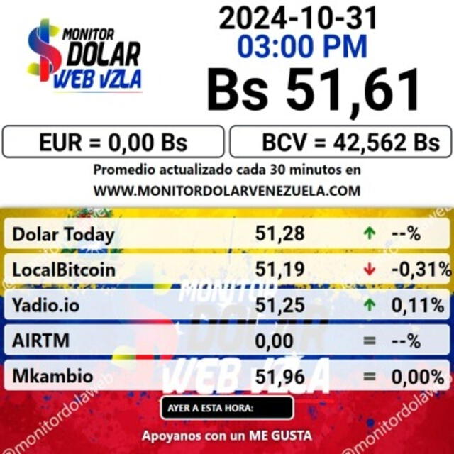 Precio del dólar en plataforma Monitor Dólar hoy, 31 de octubre. Foto: monitordolarvenezuela.com   