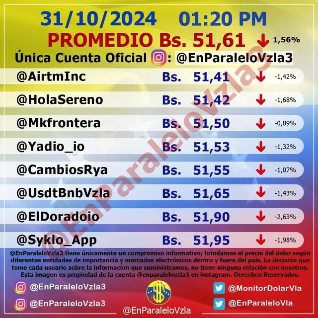 Precio del dólar paralelo en Venezuela para este 1 de noviembre de 2024. Foto: Monitor Dólar   