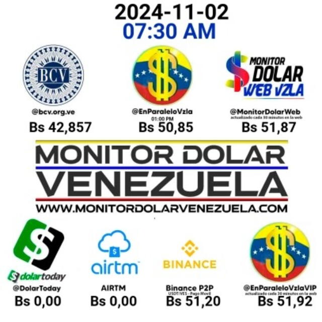  Precio del dólar paralelo en Venezuela para este 2 de noviembre de 2024. Foto: Monitor Dólar    