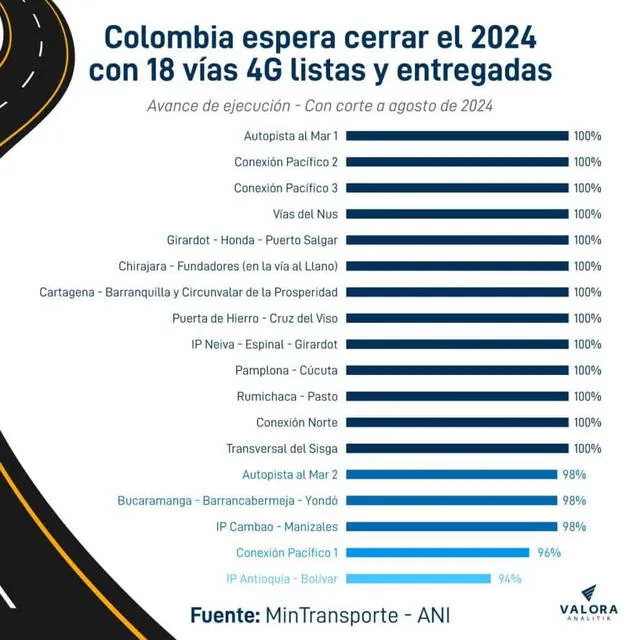 Serán un total de 18 vías 4G en Colombia. Foto: Valora Analitik Serán un total de 18 vías 4G en Colombia. Foto: Valora Analitik