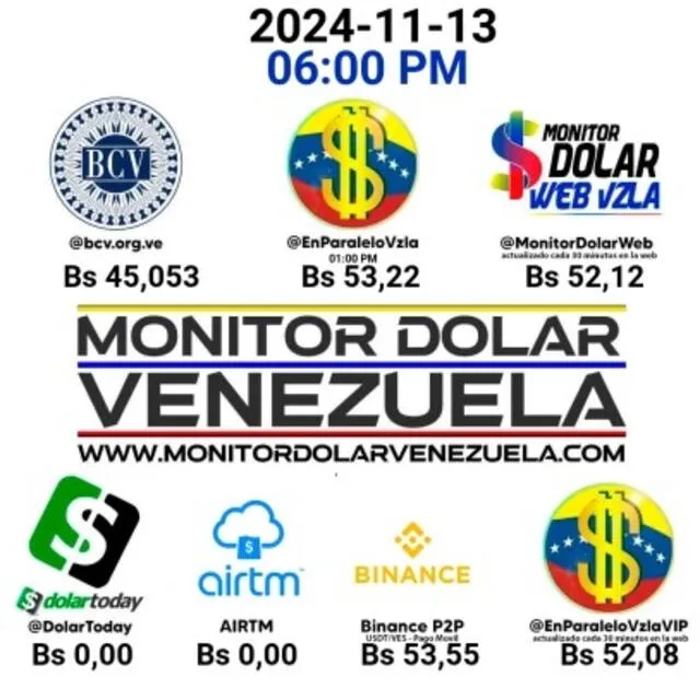 Precio del dólar paralelo para este 13 de noviembre de 2024. Foto: Monitor Dólar   