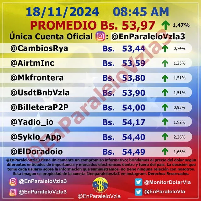 Precio del dólar paralelo para hoy, 18 de noviembre de 2024. Foto: monitordolarvenezuela.com    