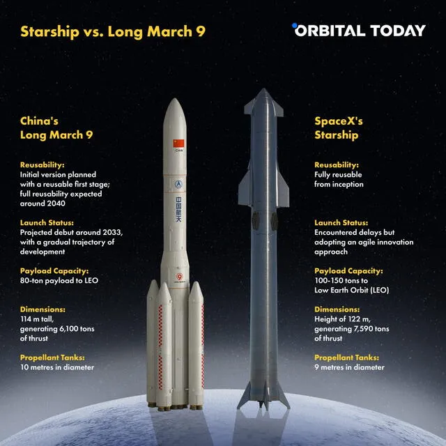 Este cohete, con un diseño modular, tiene la capacidad de transportar hasta 100 toneladas a la órbita terrestre baja y se asemeja al Starship de SpaceX. Foto: Orbital Today   