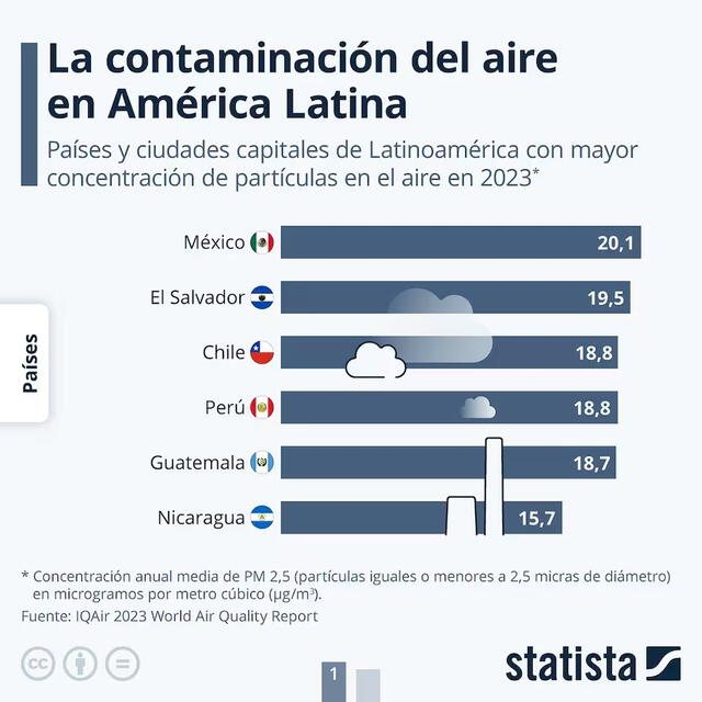 Ránking ubica a Chile en el tercer lugar de la región. Fuente: IQAir 2023.   