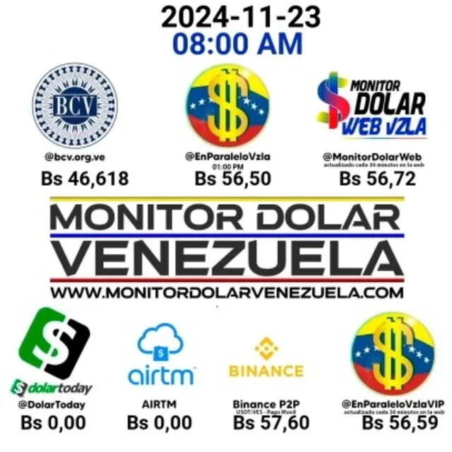  Este es el precio actualizado del dólar en Venezuela para hoy, 23 de noviembre de 2024.