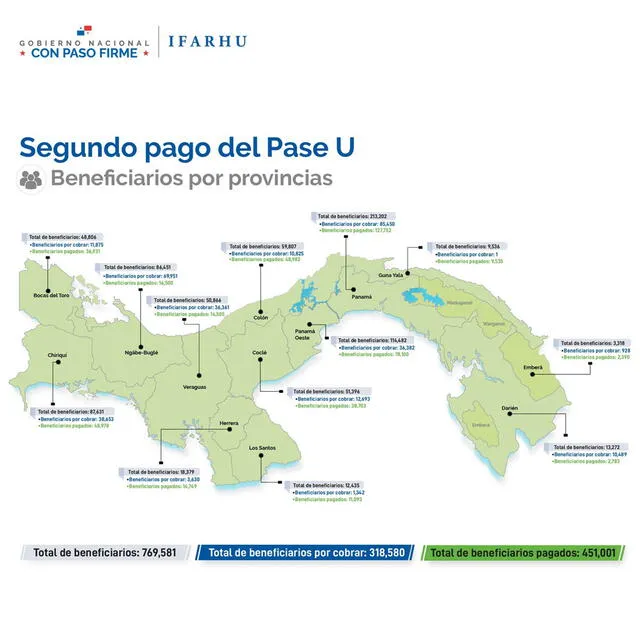 IFARHU indicó la cantidad de beneficiarios hasta el momento del PASE-U 2024. Foto: IFARHU   