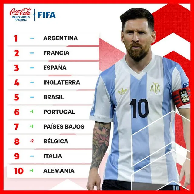 Ranking FIFA del 2024. Foto: fifaworldcup_es/X   