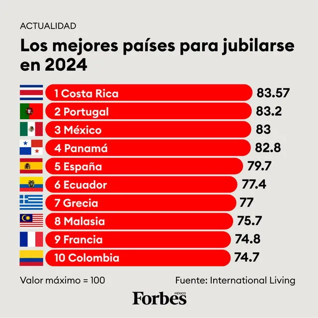  Ranking de las mejores naciones para jubilarse este 2024. Foto: Forbes México.    