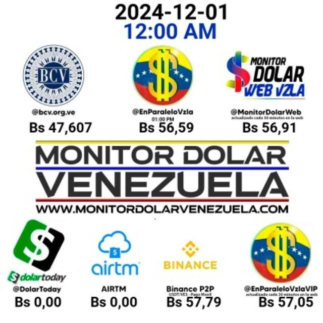 Precio de dólar paralelo en Venezuela este 1 de diciembre de 2024. Foto: Monitor Dólar   