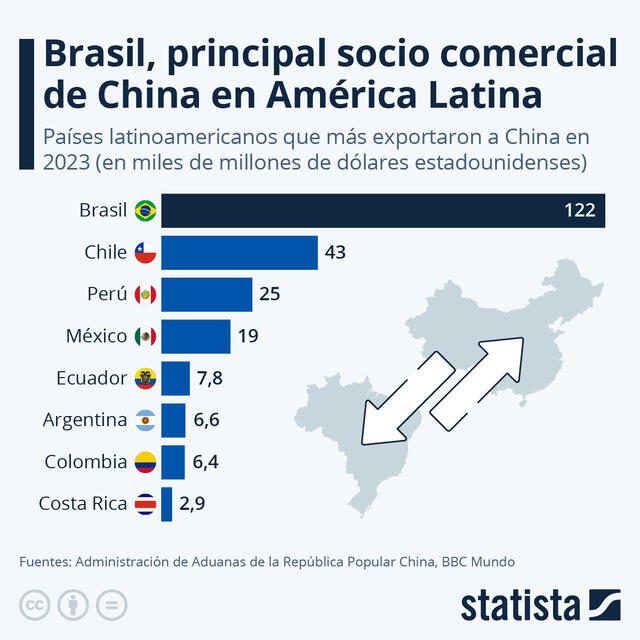 Brasil se ha convertido en el principal socio comercial de China en Sudamérica, superando a países como Perú, Chile y México. Foto: Statista   