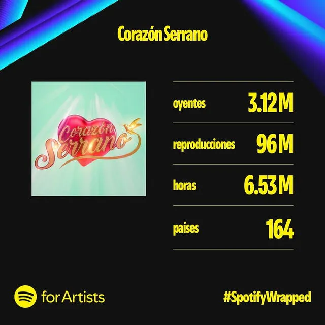 Orquesta Corazón Serrano fue reproducida 96 millones en Spotify. Foto: Facebook   