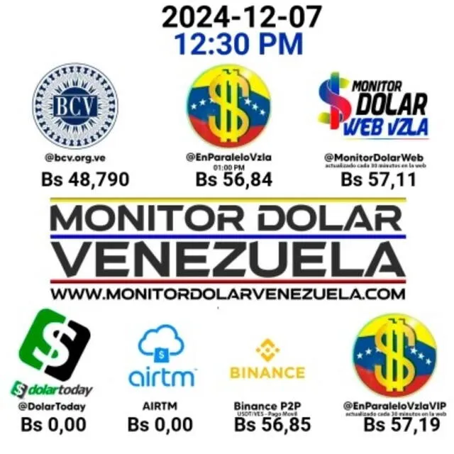 Precio de dólar paralelo en Venezuela este 8 de diciembre de 2024. Foto: Monitor Dólar   