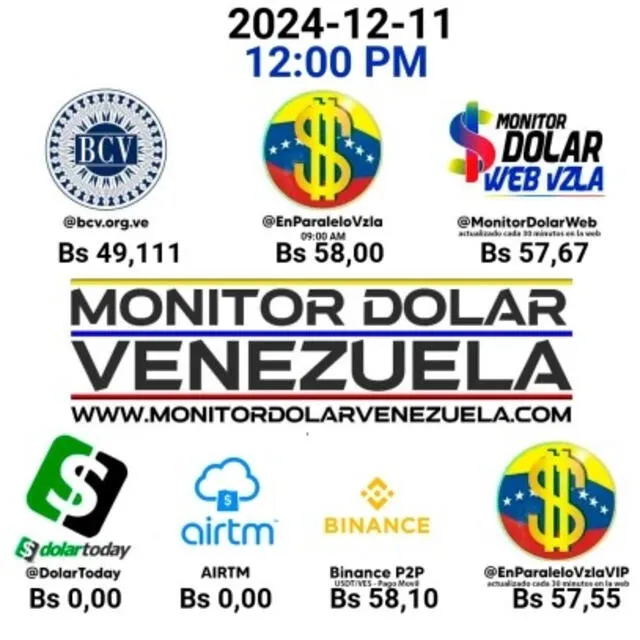 Precio de dólar paralelo en Venezuela este 11 de diciembre de 2024. Foto: Monitor Dólar   