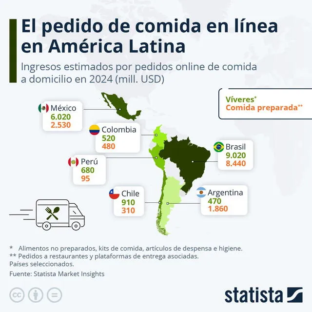 Brasil es el país que más comida a domicilio pide en Sudamérica. Gráfico: Statista.   