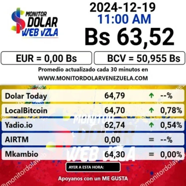  Precio de dólar paralelo en Venezuela este 19 de diciembre de 2024. Foto: Monitor Dólar.    