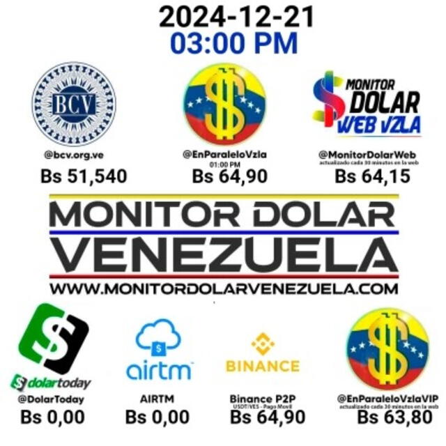  Precio de dólar paralelo en Venezuela este 21 de diciembre de 2024. Foto: Monitor Dólar.    