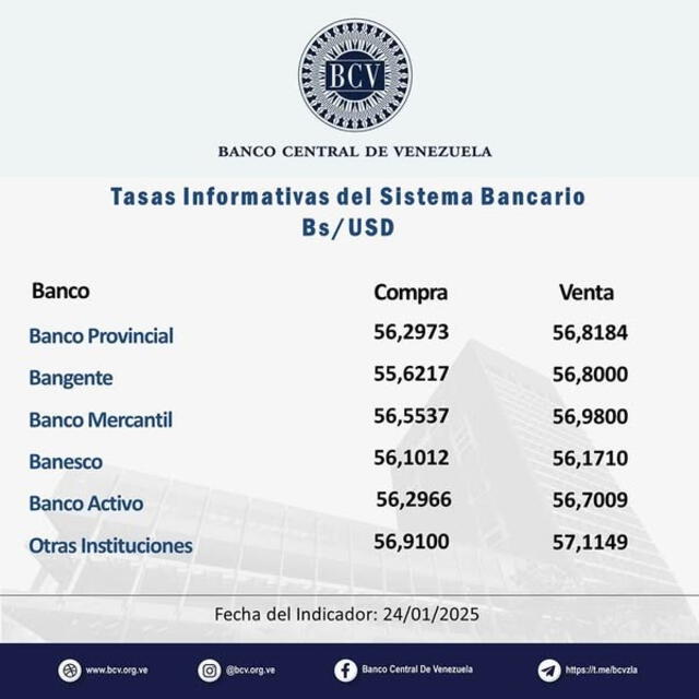 Tasas informativas del Sistema Bancario del BCV   