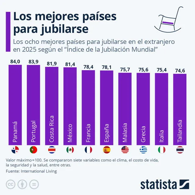 Panamá superó a naciones como Portugal y Costa Rica, obteniendo 84 puntos de los 100 posibles. Gráfico: Statista.   