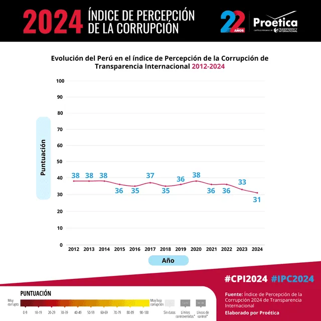  Evolución del Perú en el Índice de Percepción de la Corrupción de Transparencia Internacional.<br>    