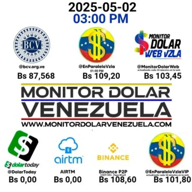 Conoce el precio de la divisa estadounidense para hoy, 5 de mayo. Foto: Monitor Dólar Conoce el precio de la divisa estadounidense para hoy, 5 de mayo. Foto: Monitor Dólar